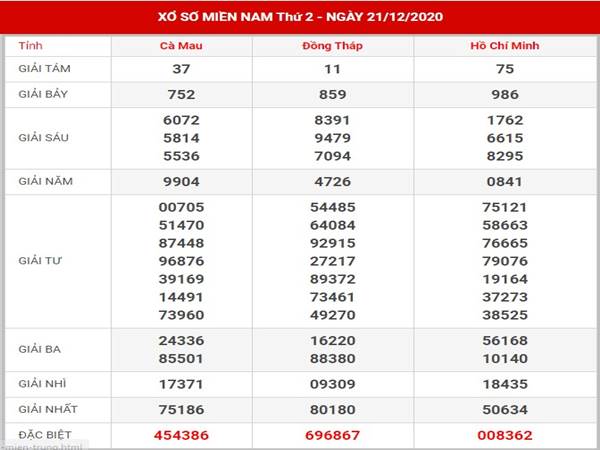 Thống kê số đẹp XSMN thu 2 ngày 28/12/2020