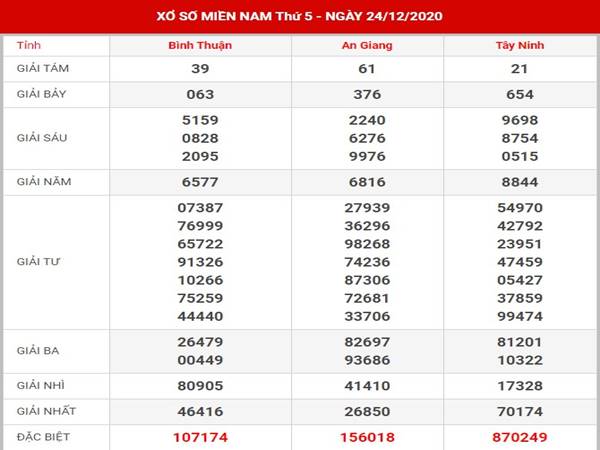 Thống kê xổ số miền Nam thu 5 ngày 31/12/2020