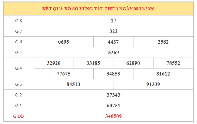 Thống kê XSVT ngày 15/12/2020 dựa trên kết quả kì trước