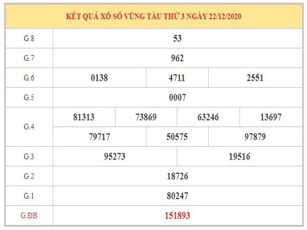 Thống kê XSVT ngày 29/12/2020 dựa trên kết quả kì trước