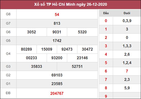 Thống kê KQXS Hồ Chí Minh 28/12/2020 chốt XSHCM siêu chuẩn 