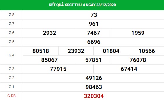 Thống kê XS Cần Thơ chính xác thứ 3 ngày 29/12/2020