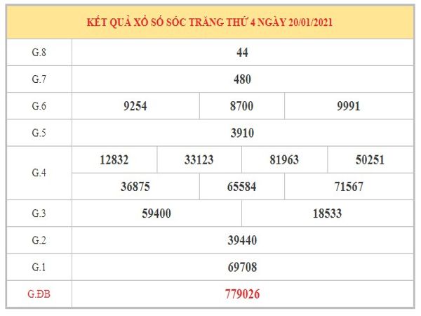 Thống kê XSST ngày 27/1/2021 dựa trên kết quả kì trước