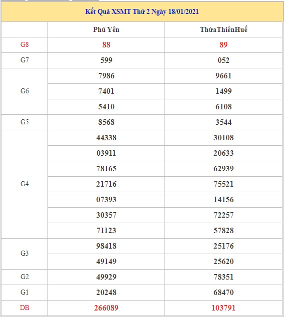 Thống kê XSMT chính xác thứ 2 ngày 25/01/2021