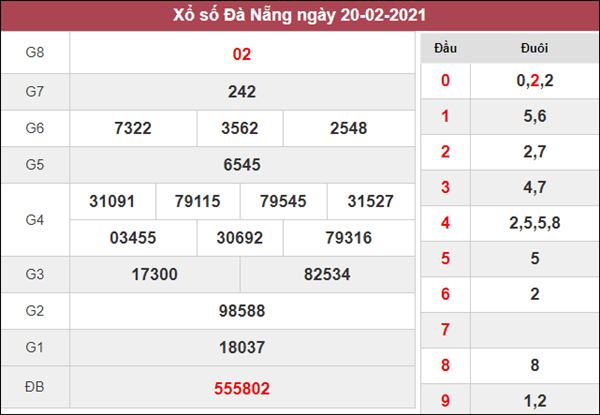 Thống kê KQXS Đà Nẵng 24/2/2021 thứ 4 xác suất lô về cao nhất