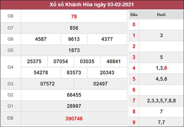 Thống kê KQXS Khánh Hòa 7/2/2021 chủ nhật cùng cao thủ 