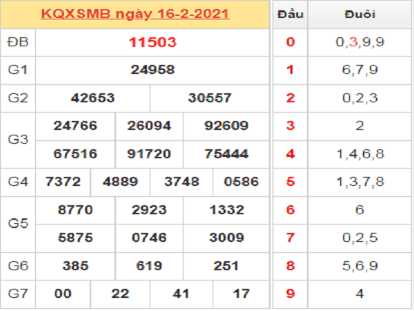 Thống kê XSMB 17/2/2021