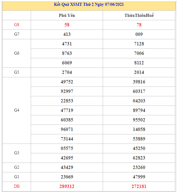 Thống kê XSMT chính xác thứ 2 ngày 14/6/2021