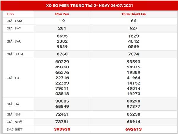 Thống kê kết quả XSMT thứ 2 ngày 2/8/2021