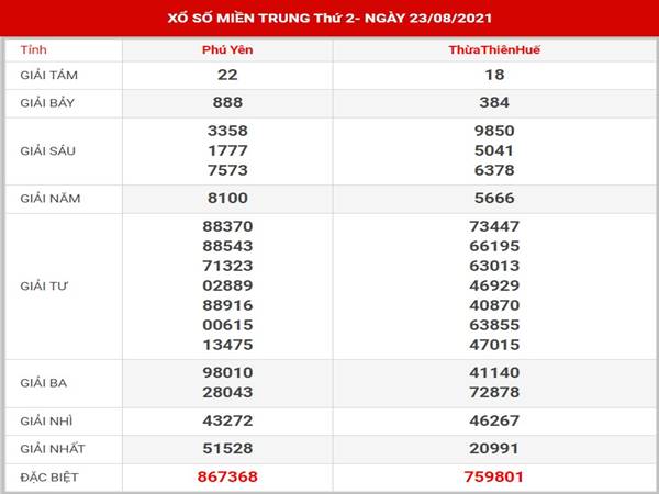 Thống kê kết quả XSMT thứ 2 ngày 30/8/2021