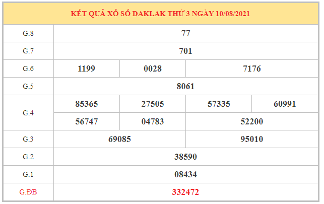 Thống kê XSDLK ngày 17/8/2021 dựa trên kết quả kì trước