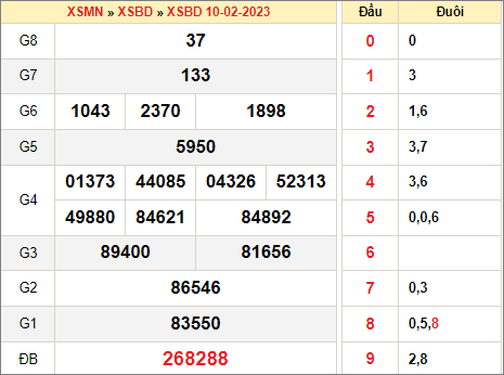 Thống kê KQXS Bình Dương ngày 17/2/2023 thứ 6 hôm nay