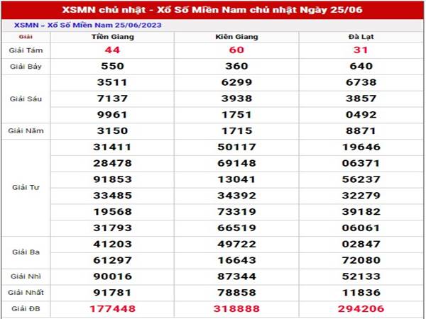 Thống kê kết quả xổ số Miền Nam ngày 2/7/2023 Chủ Nhật